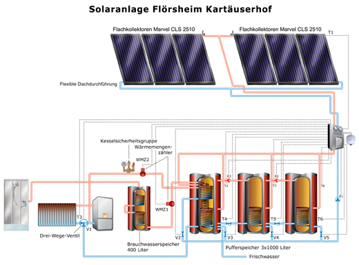 Solaranschlussschema